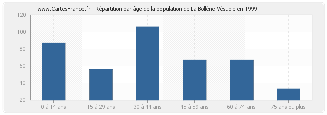 Répartition par âge de la population de La Bollène-Vésubie en 1999